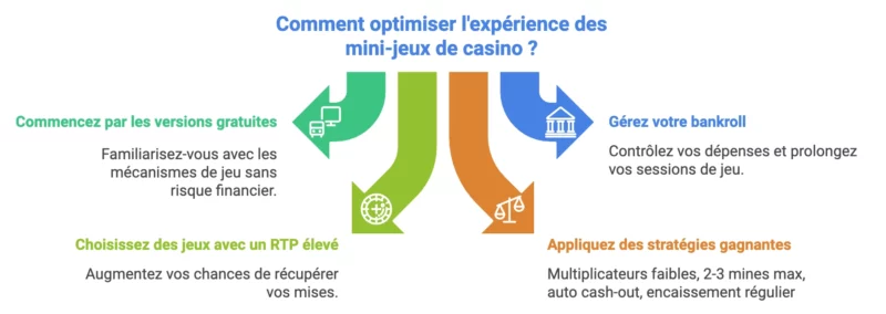 Schéma sur comment optimiser l'expérience des mini-jeux de casino